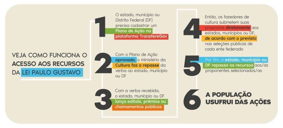 Oficina sobre elaborações de projetos referentes a Lei Paulo Gustavo